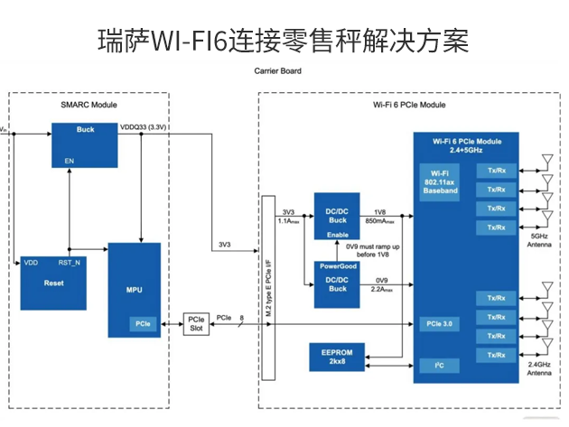 瑞萨电子推出结合RZ/G2M SMARC？橛隬i-Fi 6？榈牧闶鄢咏饩龉婊