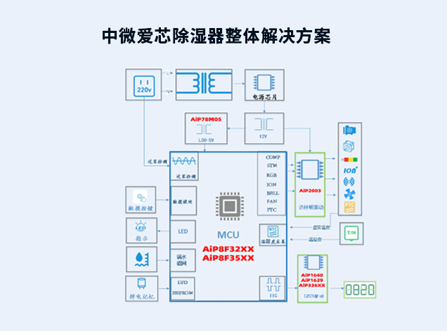 中微爱芯除湿器整体解决规划