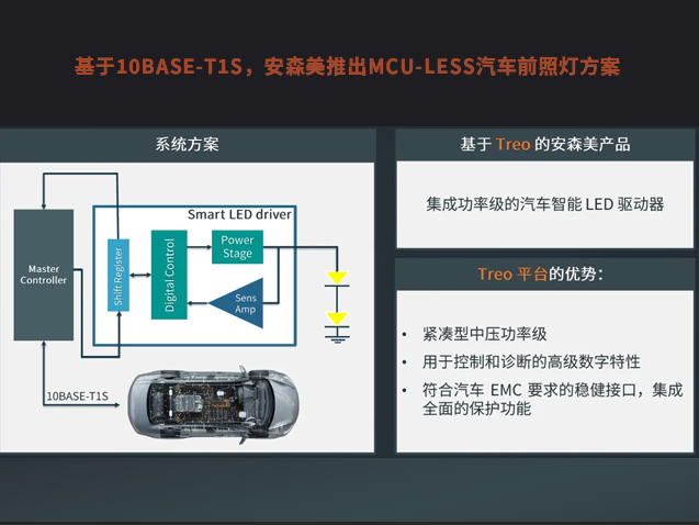 安森美推出无MCU汽车LED大灯解决规划
