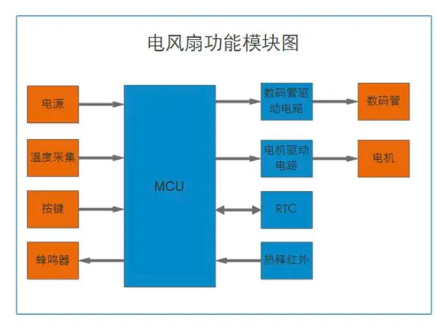 中微爱芯温控电扇解决规划：智能与高效