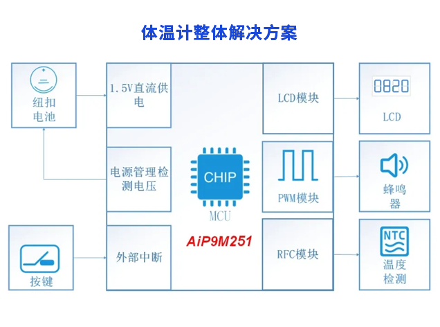 低功耗体温计规划：AiP9M251助力精准温度检测