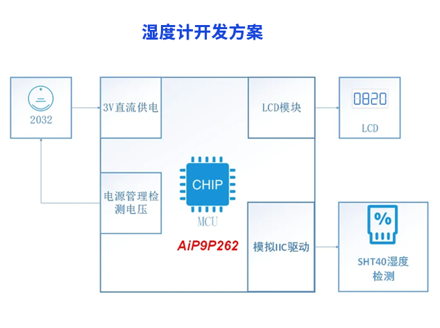 低功耗湿度计开发规划：AiP9P262助力精准湿度检测