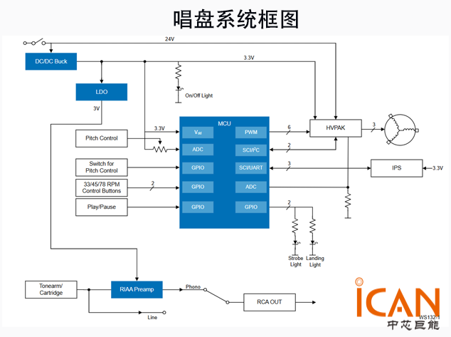 瑞萨电子唱盘系统设计解决规划