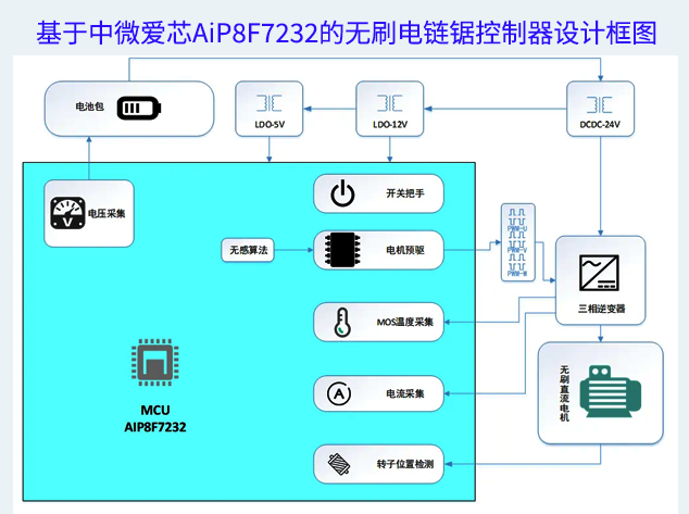 基于中微爱芯AiP8F7232的无刷电链锯节造器设计