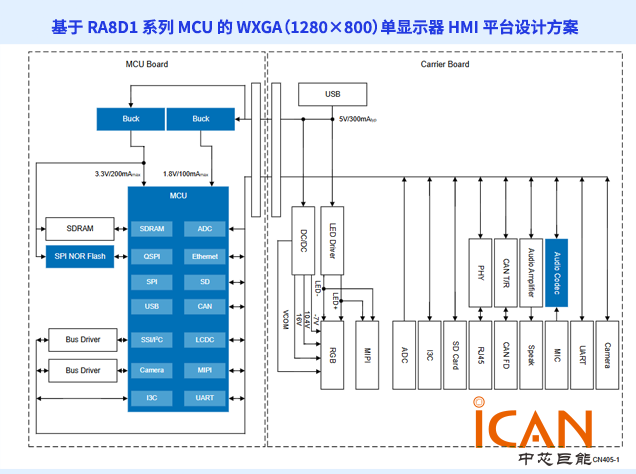 瑞萨RA8D1 MCU构建WXGA单显HMI平台，支持高机能图形与多媒体集成