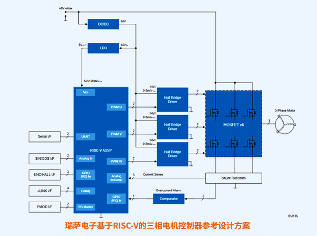 瑞萨电子基于RISC-V的三相电机节造器设计规划 附框图