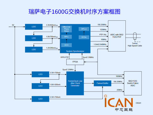 瑞萨电子1600G互换机时序规划：一颗芯片搞定超低抖动与多和谈同步