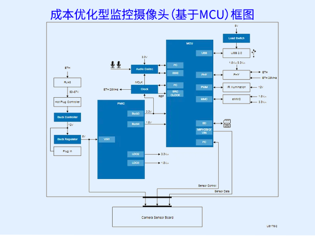 基于瑞萨电子RA8P1 MCU的低成本AI监控摄像头电源与系统设计