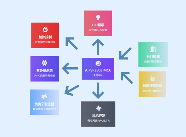基于AiP8F3508单芯片的高集成度智能保洁柜解决规划