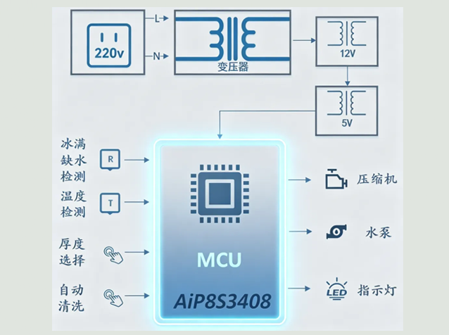 中微爱芯AiP8S3408 MCU赋能高效智能造冰机解决规划 提供样品测试+技术支持